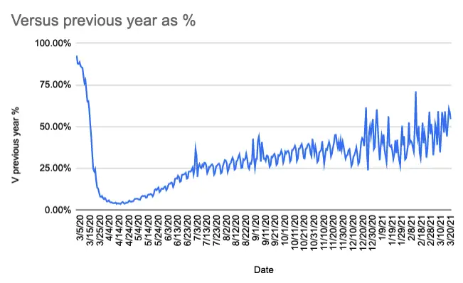 TSA air travel numbers year on year